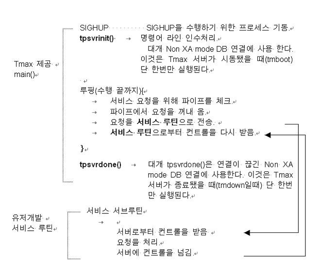 서버 프로그램 흐름