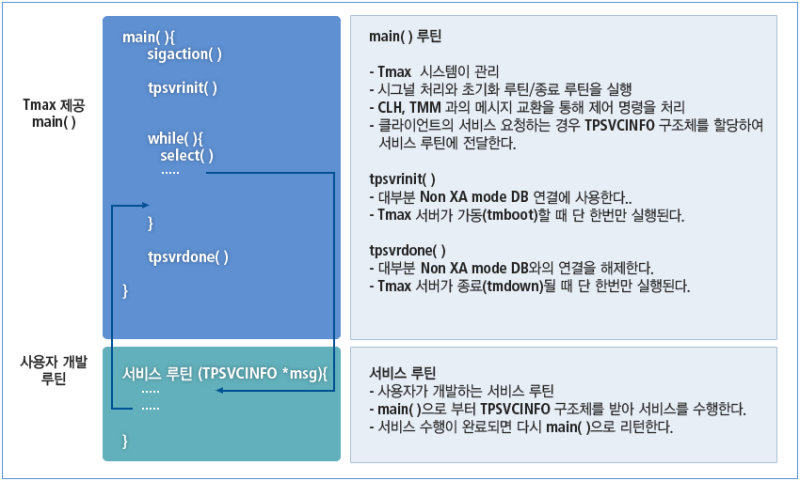 TCS 방식 서버 프로그램 흐름