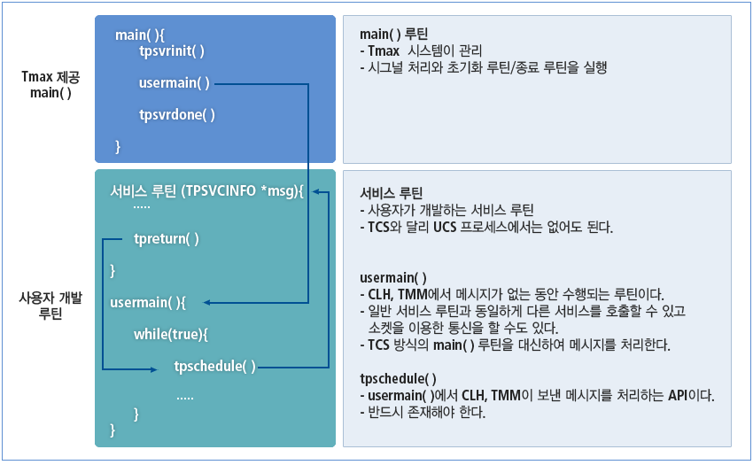 UCS 방식 서버 프로그램 흐름