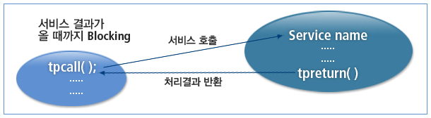 동기형 통신
