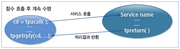 비동기형 통신