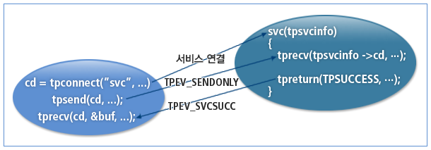 대화형 통신