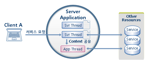 Tmax 서버 MultiContext 애플리케이션