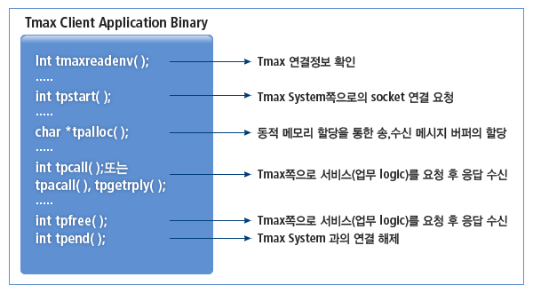 클라이언트 프로그램 흐름