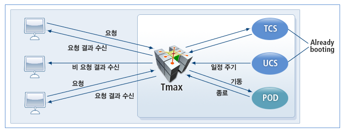 Tmax 서버 프로세스 유형