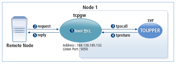 OUTBOUND TCPGW 프로그램 동작