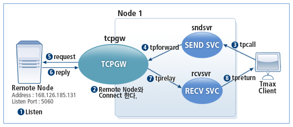 NON 블로킹 TCPGW 방식