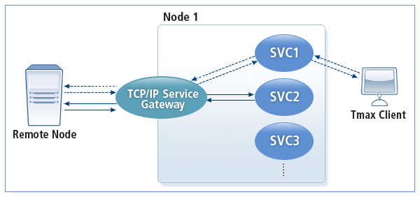 SVCGW 동작 구조