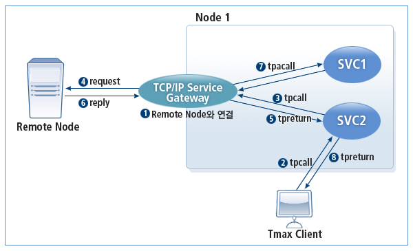 REPLY 서비스 요청 SVCGW 동작 구조
