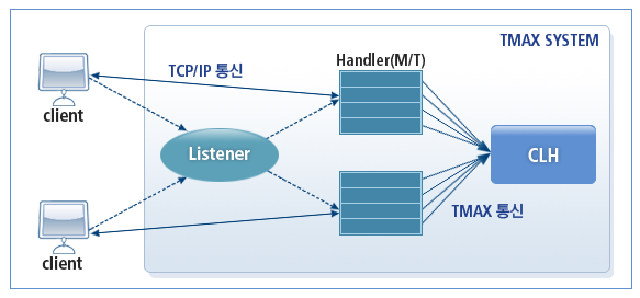 TCPGWTHR 동작 구조