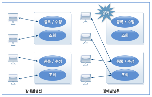 부하 조절에 의한 장애 대책