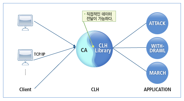 CA를 이용한 서비스 호출 형태