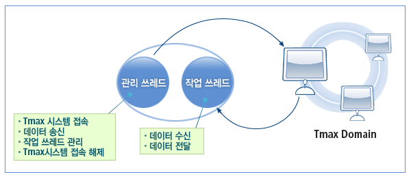 WinTmax 라이브러리 구조 및 기능