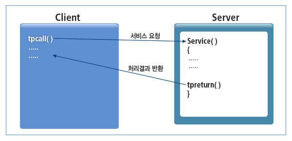 동기형 통신