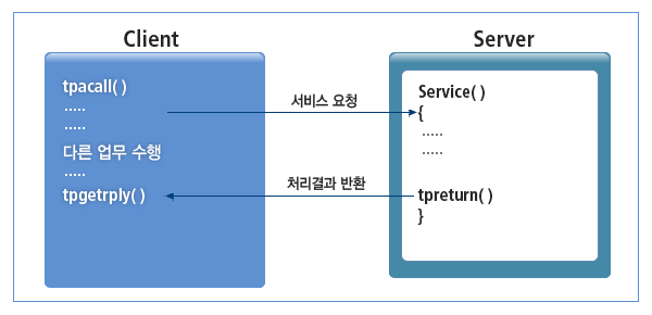 비동기형 통신