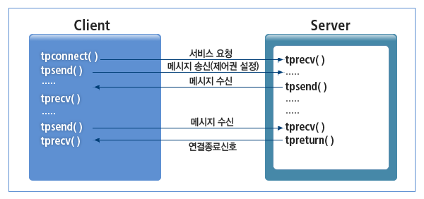 대화형 통신