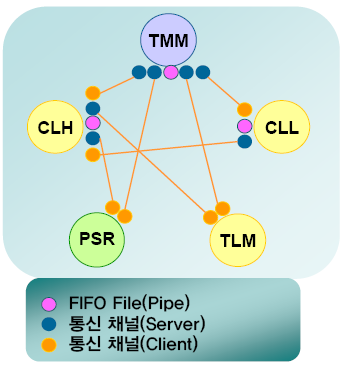 도메인 소켓 통신