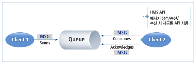 HMS-Queue 방식