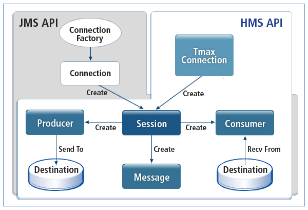 JMS의 API 호환성