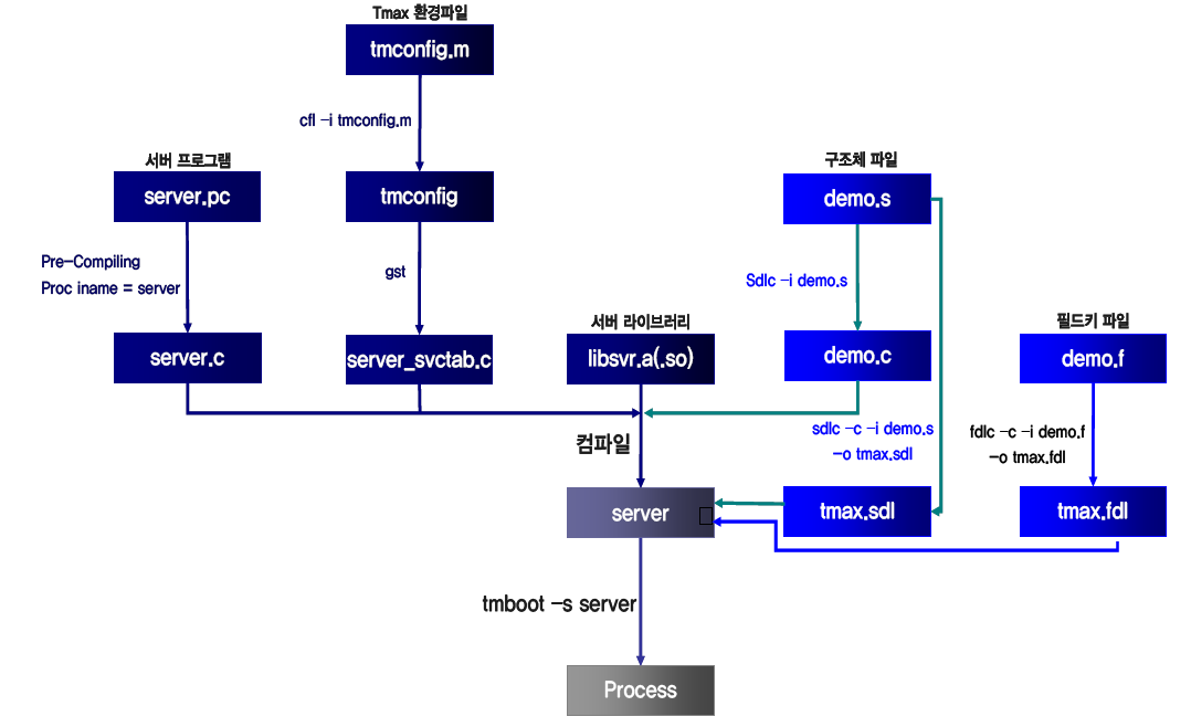 Tmax 서버 프로그램 구성