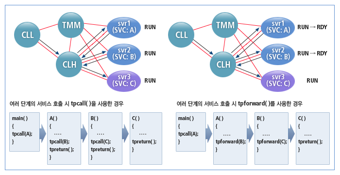 tpcall과 tpforward 비교