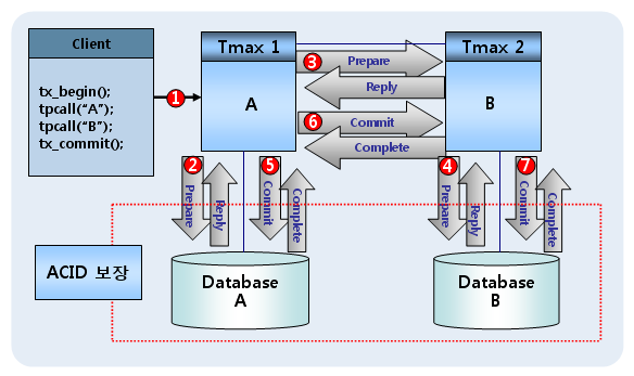 2PC(Two-phase commit) 동작