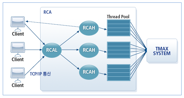 서버 모드 프로세스 흐름