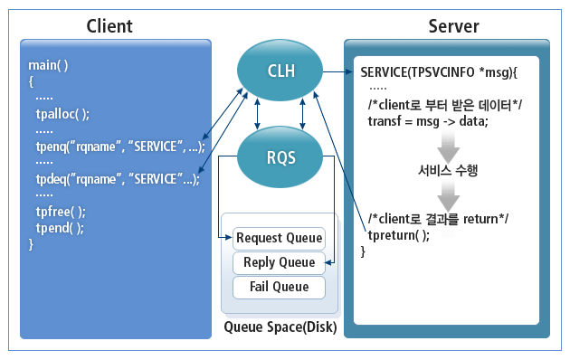 RQ 프로그램 프로세스