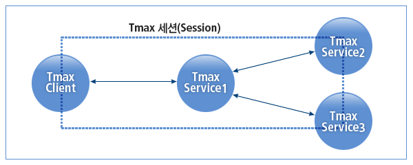 Tmax 세션 흐름