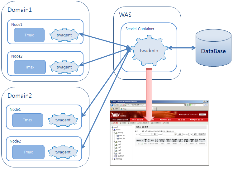 WebAdmin 운영 구성도