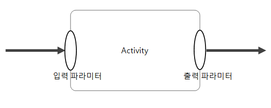 액티비티의 입력과 출력