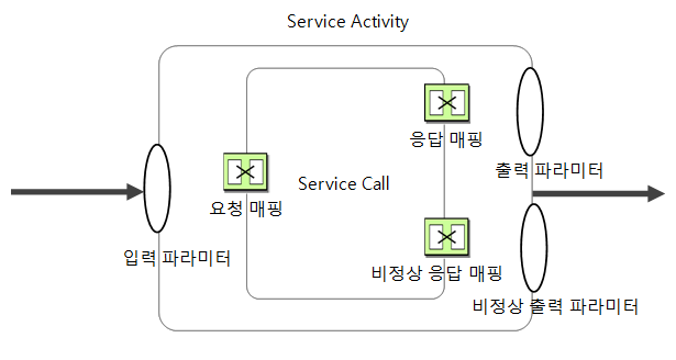 서비스 액티비티의 입력
