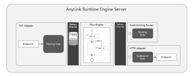 AnyLink 컴포넌트 구성