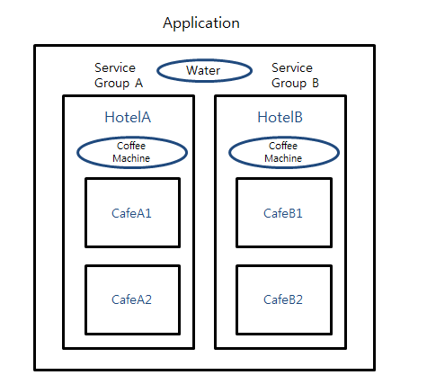 Sample Application LifeCycle
